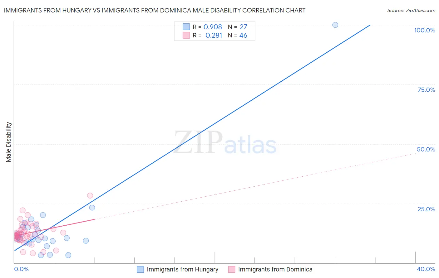 Immigrants from Hungary vs Immigrants from Dominica Male Disability