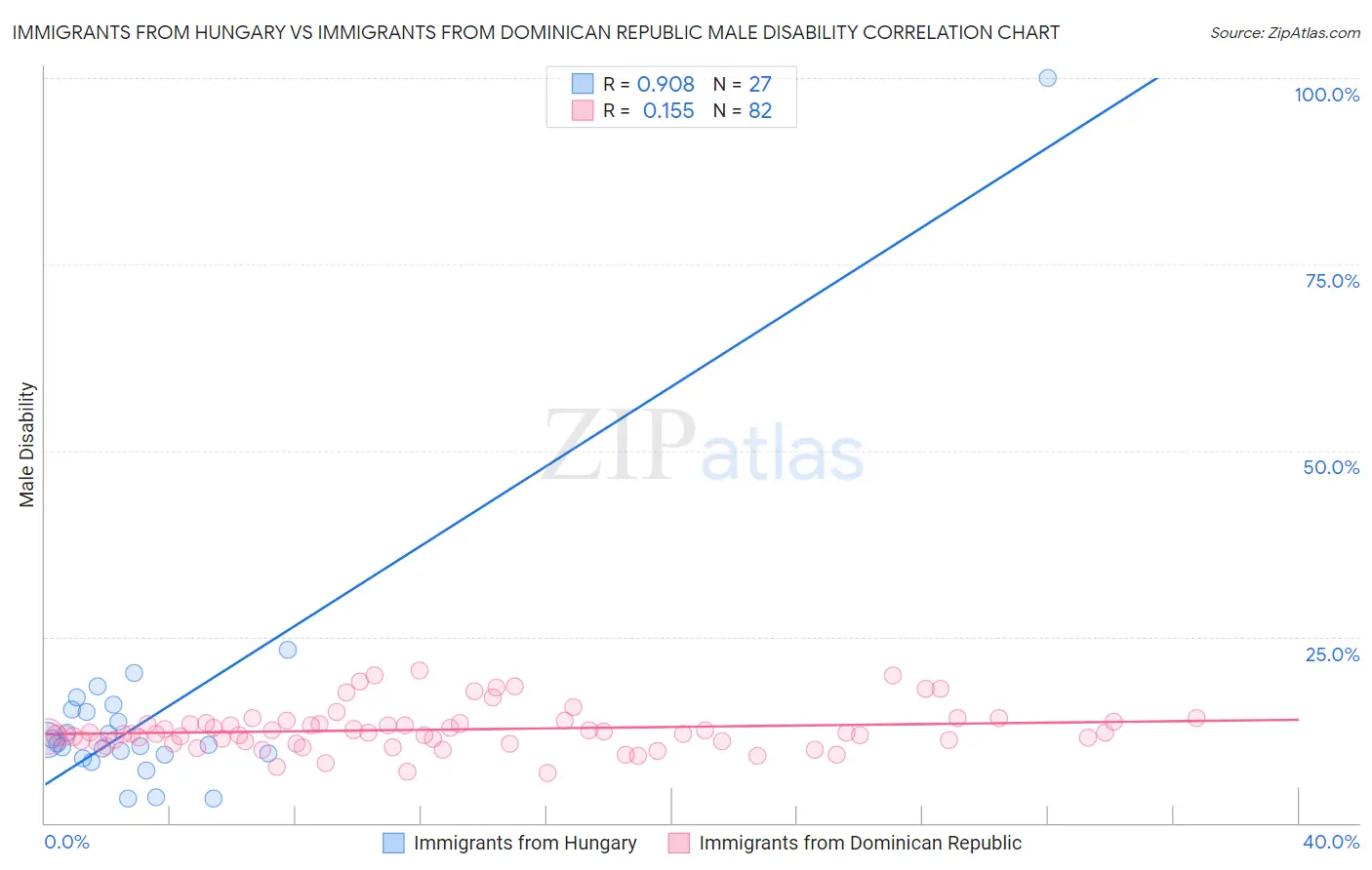 Immigrants from Hungary vs Immigrants from Dominican Republic Male Disability