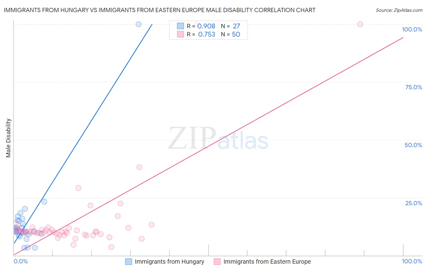 Immigrants from Hungary vs Immigrants from Eastern Europe Male Disability