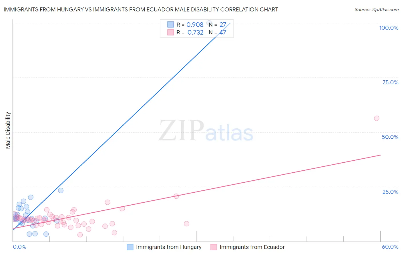 Immigrants from Hungary vs Immigrants from Ecuador Male Disability