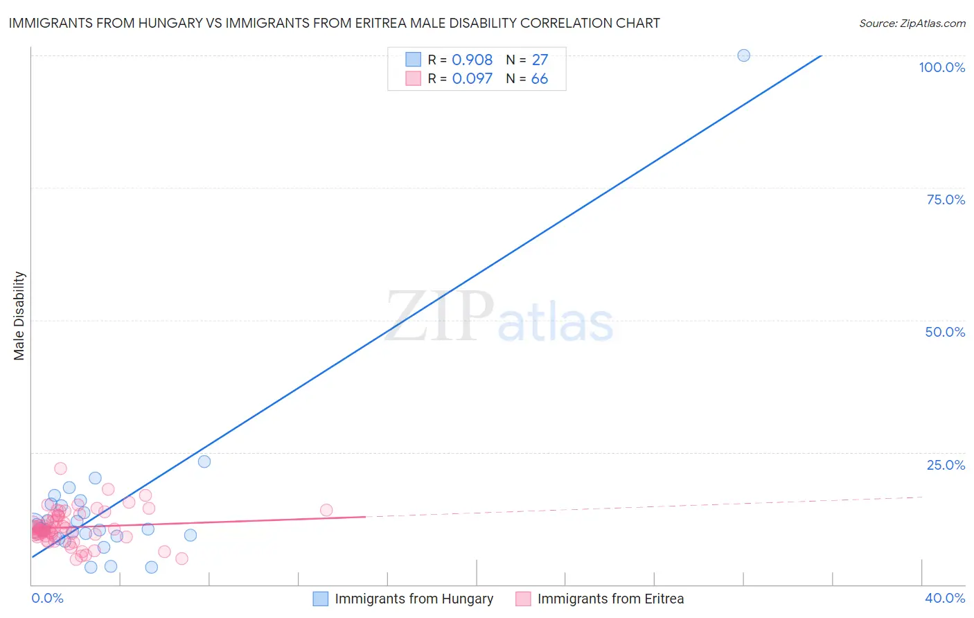 Immigrants from Hungary vs Immigrants from Eritrea Male Disability