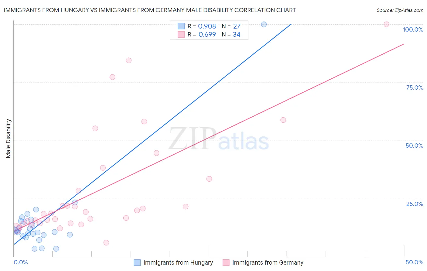 Immigrants from Hungary vs Immigrants from Germany Male Disability