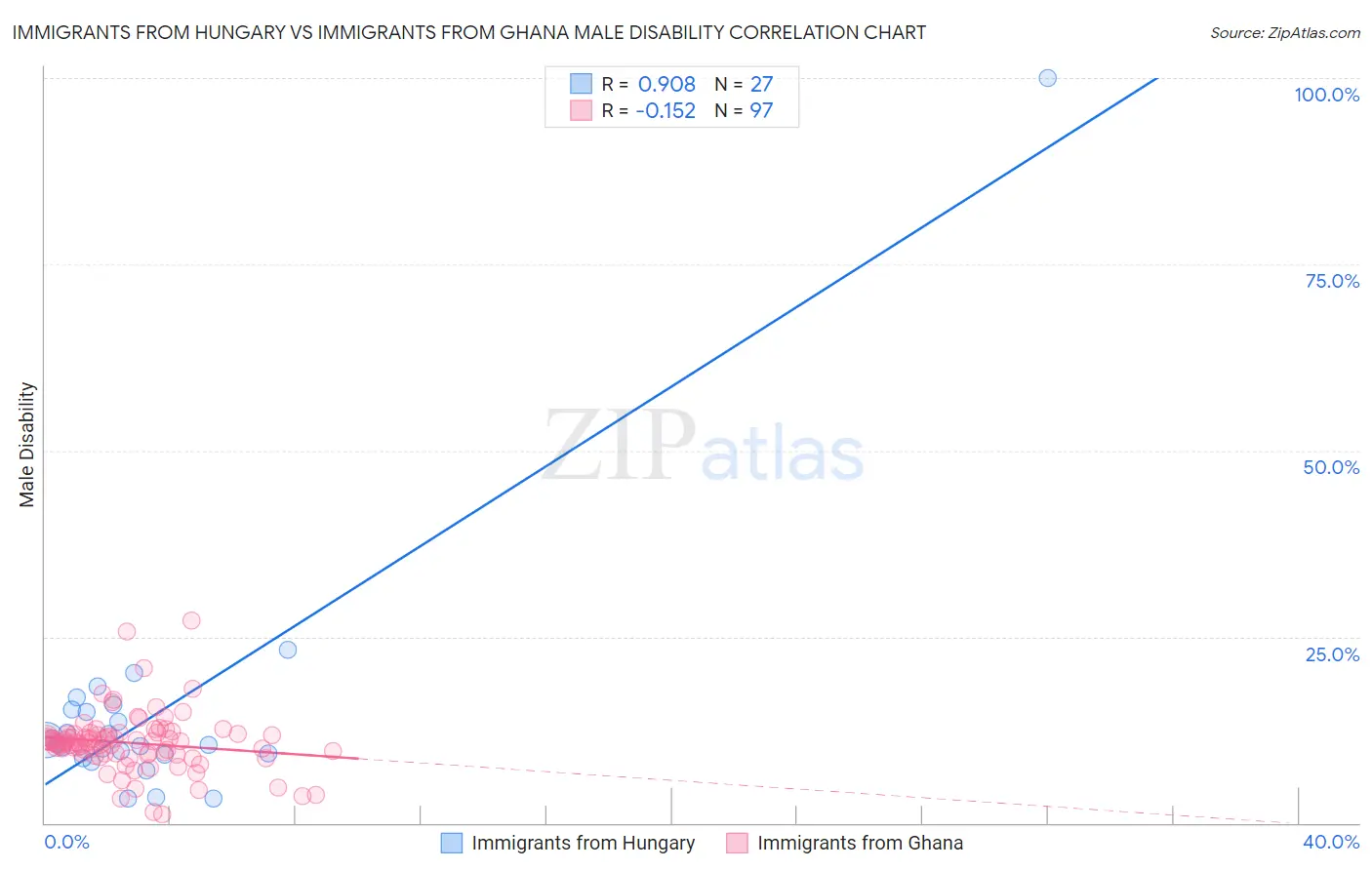 Immigrants from Hungary vs Immigrants from Ghana Male Disability