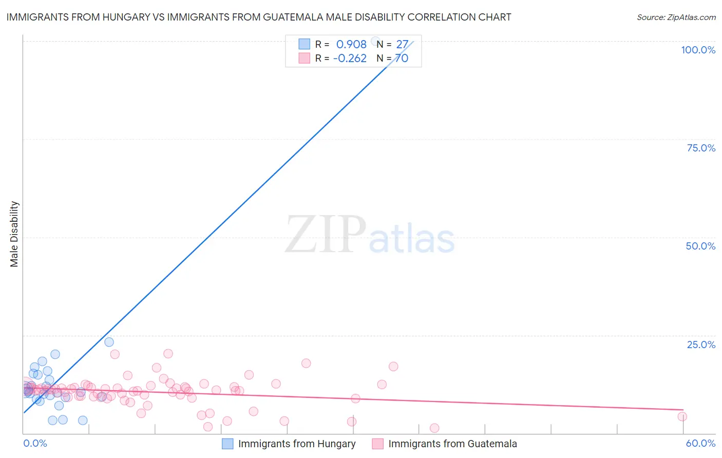 Immigrants from Hungary vs Immigrants from Guatemala Male Disability