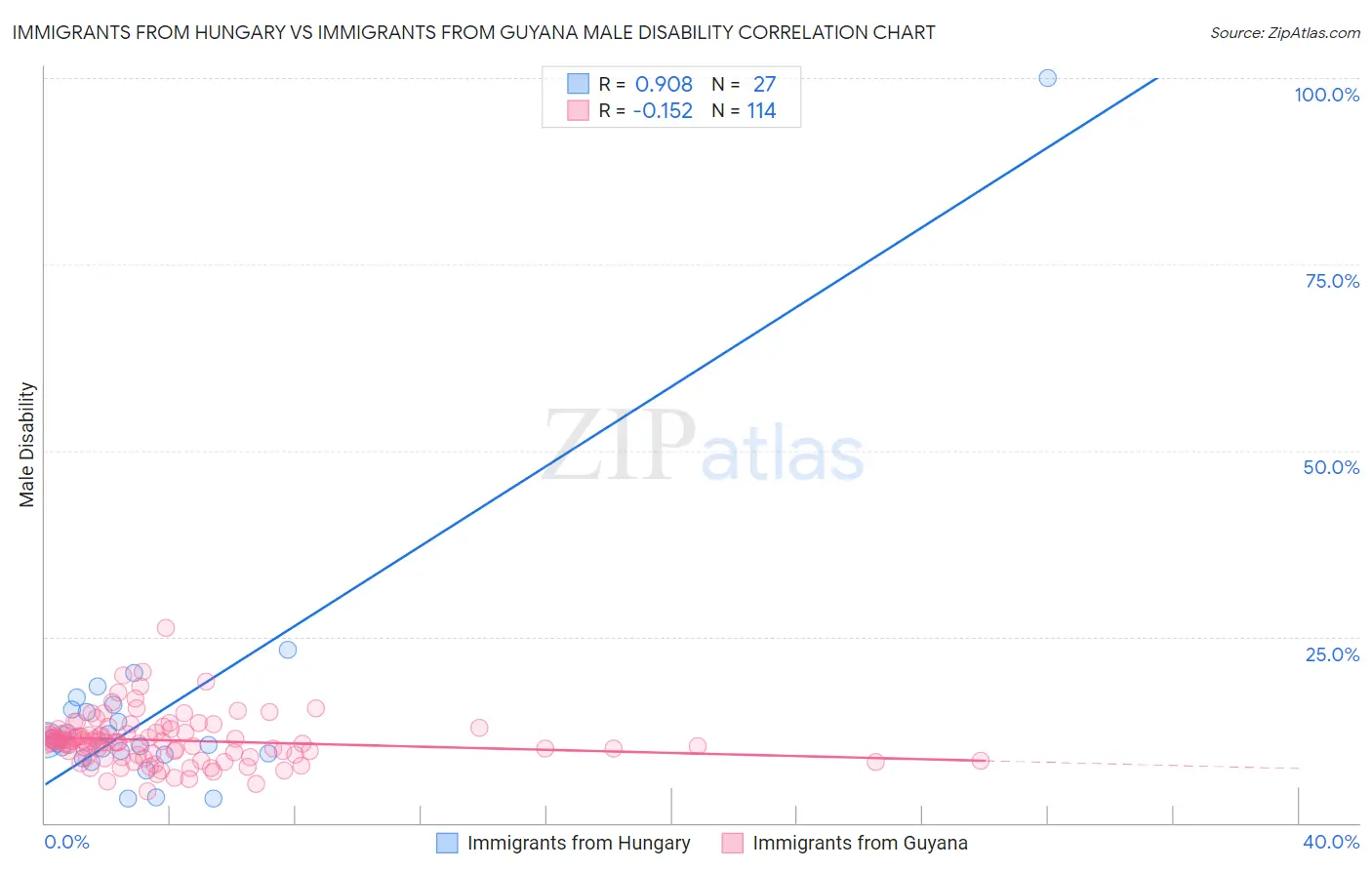 Immigrants from Hungary vs Immigrants from Guyana Male Disability