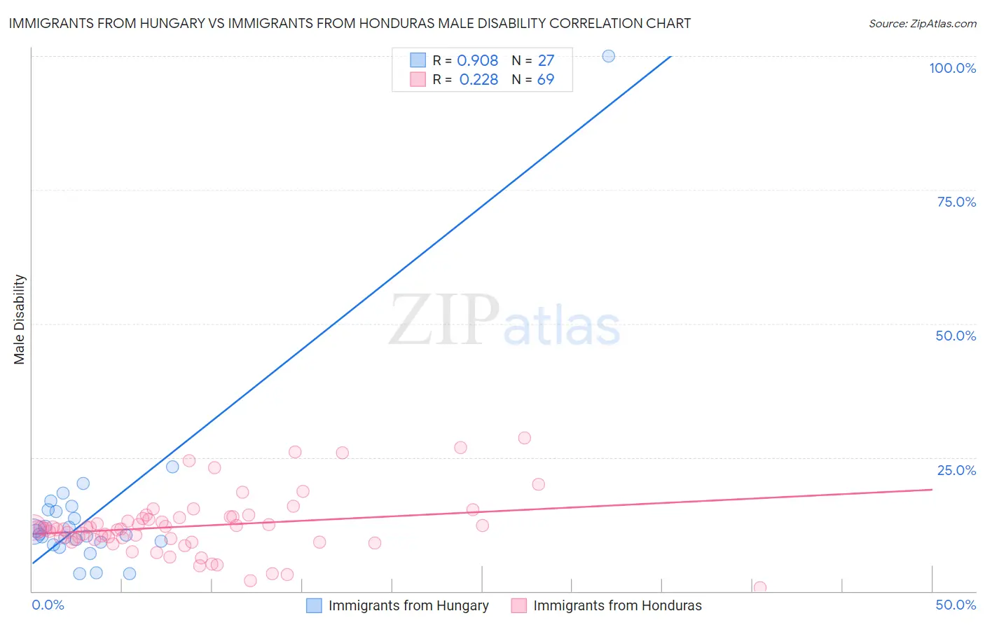 Immigrants from Hungary vs Immigrants from Honduras Male Disability