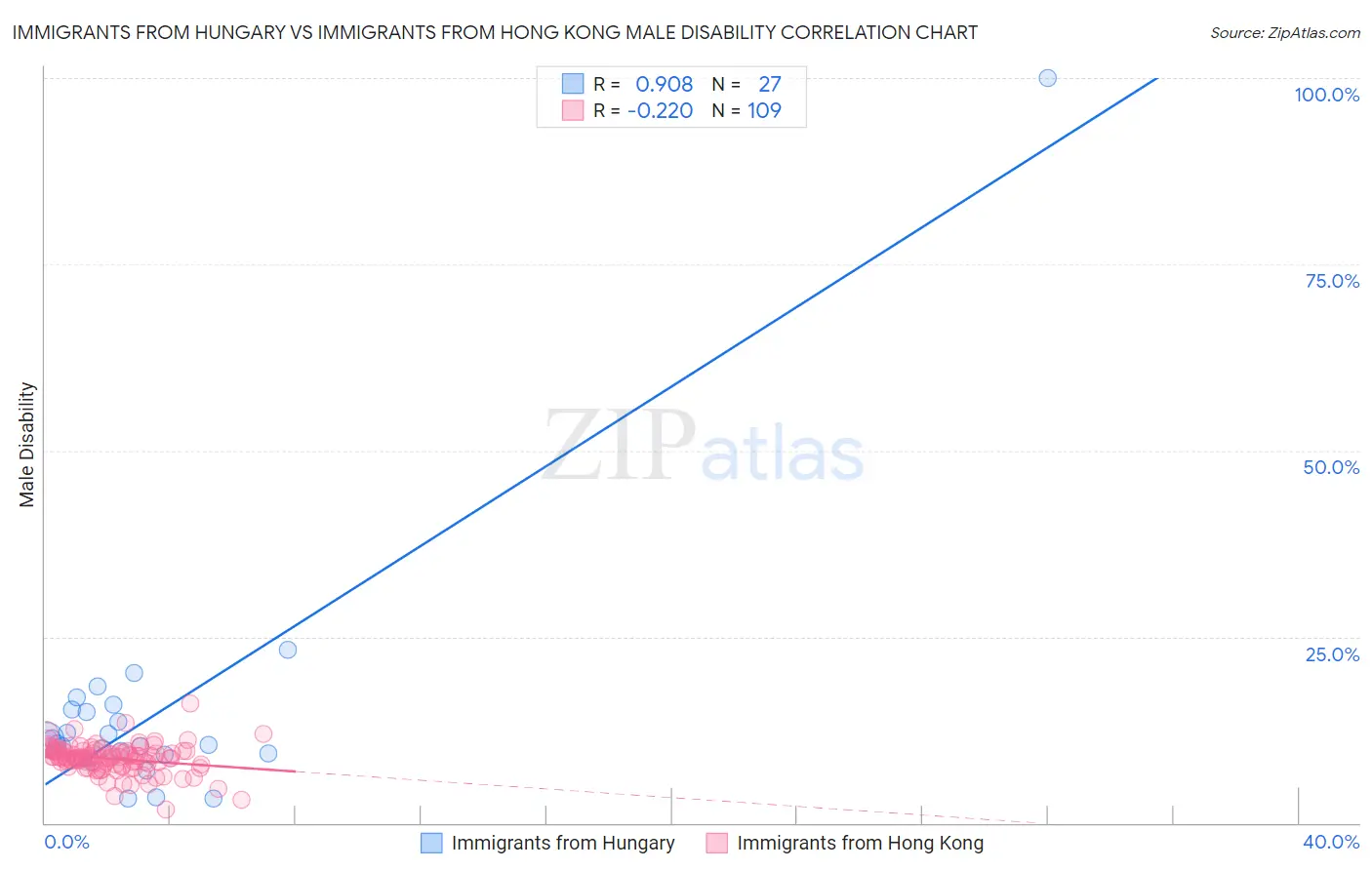 Immigrants from Hungary vs Immigrants from Hong Kong Male Disability