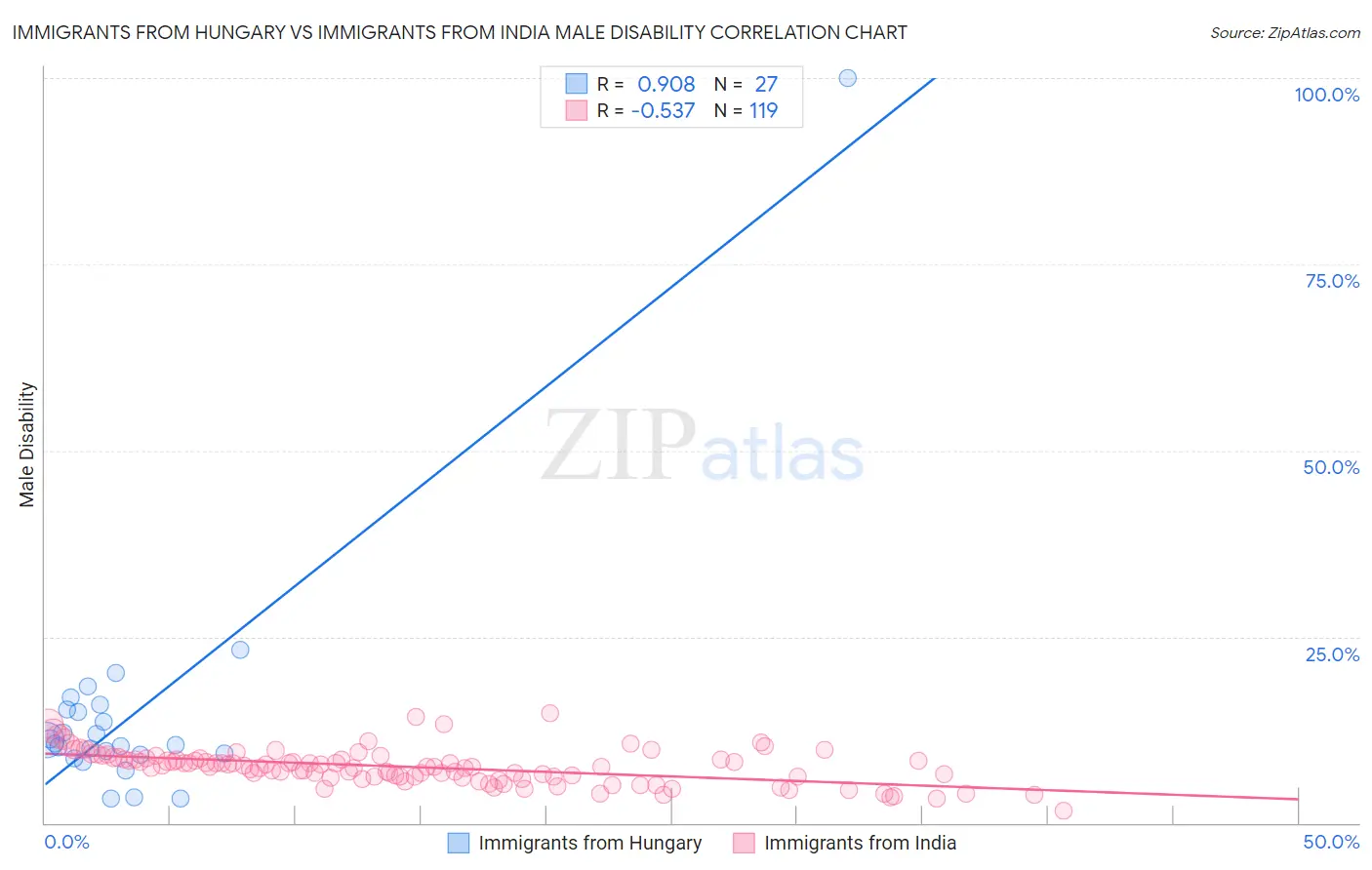 Immigrants from Hungary vs Immigrants from India Male Disability