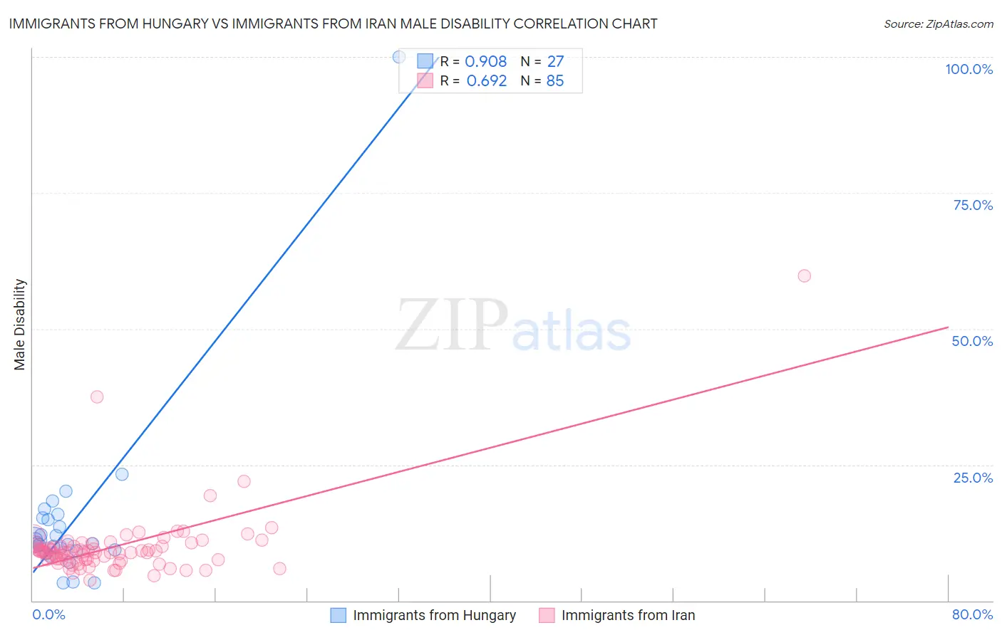 Immigrants from Hungary vs Immigrants from Iran Male Disability