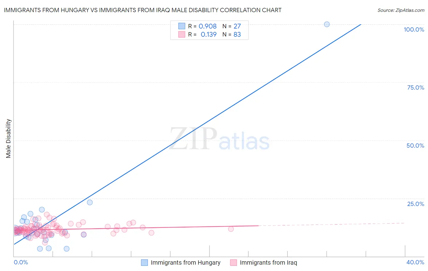 Immigrants from Hungary vs Immigrants from Iraq Male Disability