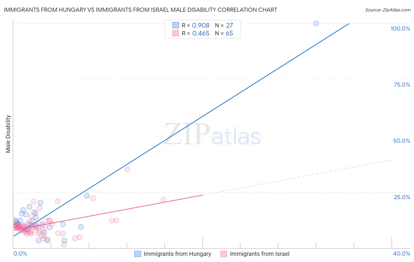 Immigrants from Hungary vs Immigrants from Israel Male Disability