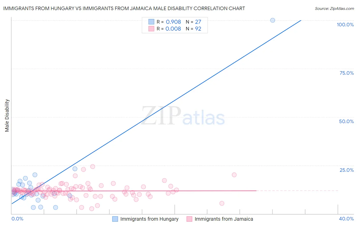 Immigrants from Hungary vs Immigrants from Jamaica Male Disability