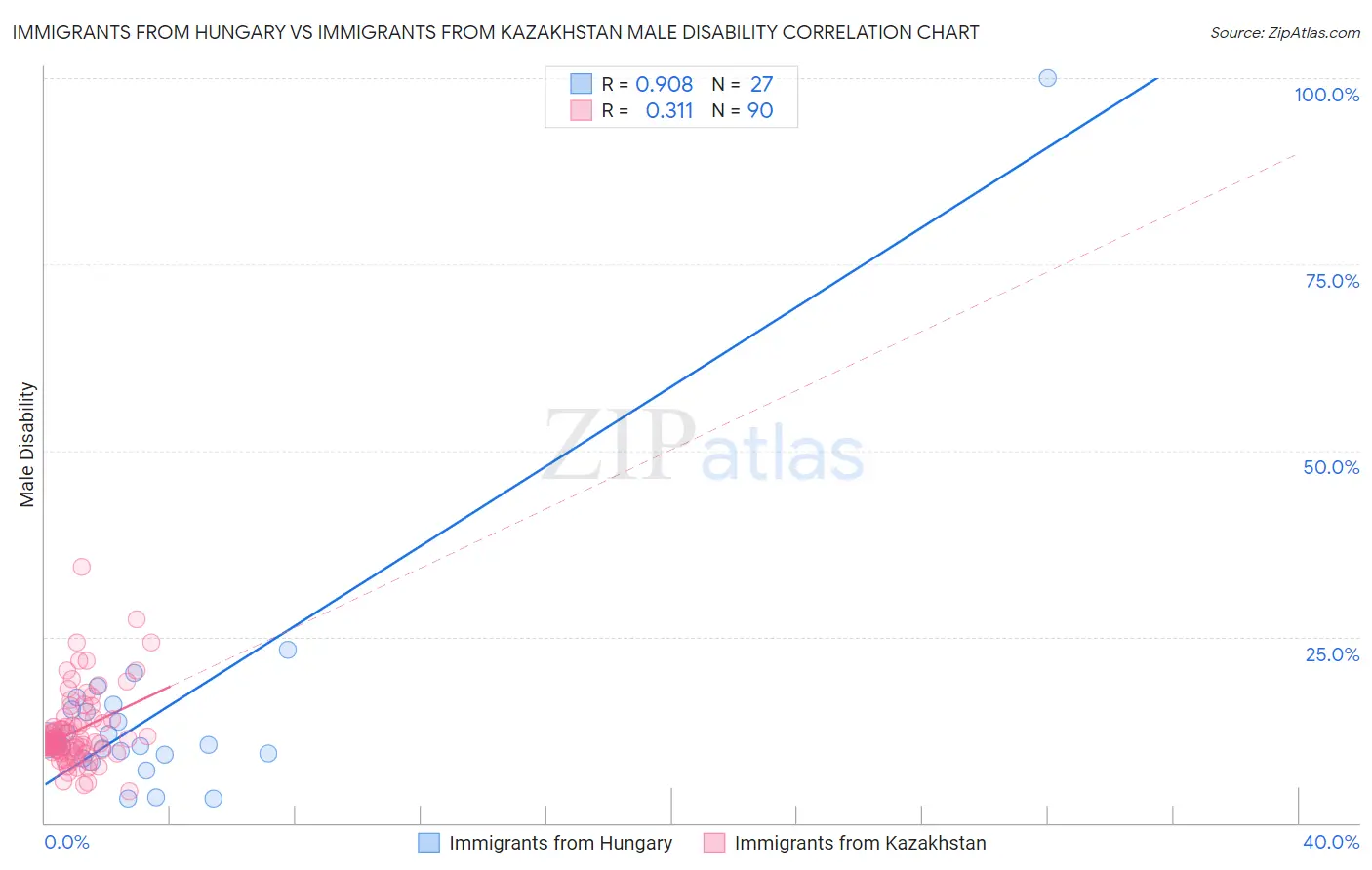 Immigrants from Hungary vs Immigrants from Kazakhstan Male Disability
