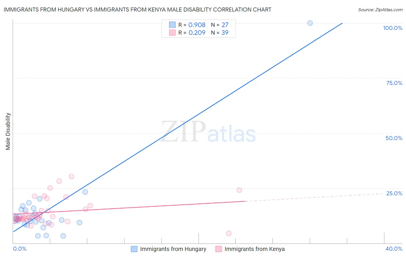 Immigrants from Hungary vs Immigrants from Kenya Male Disability