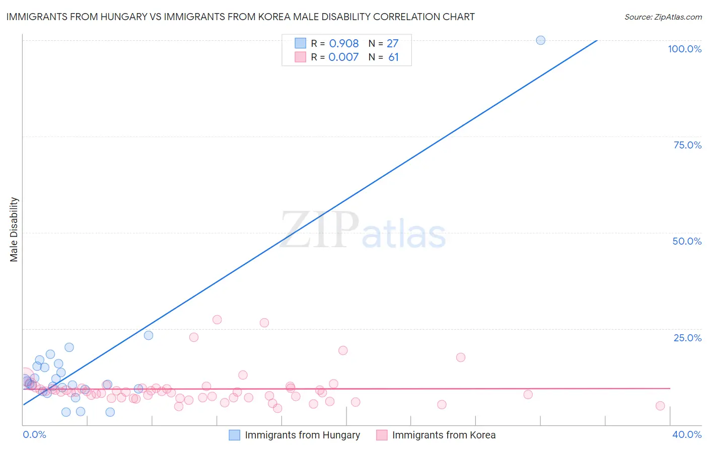 Immigrants from Hungary vs Immigrants from Korea Male Disability