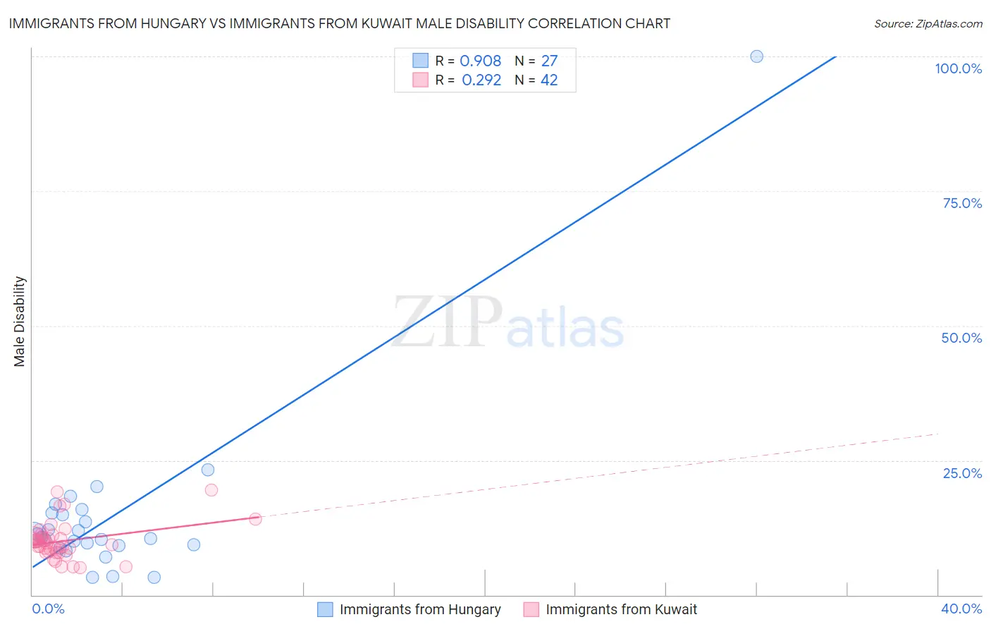 Immigrants from Hungary vs Immigrants from Kuwait Male Disability