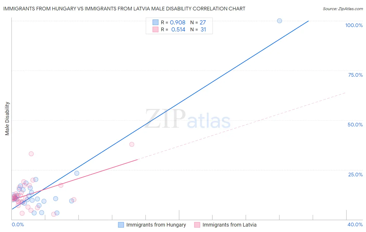 Immigrants from Hungary vs Immigrants from Latvia Male Disability