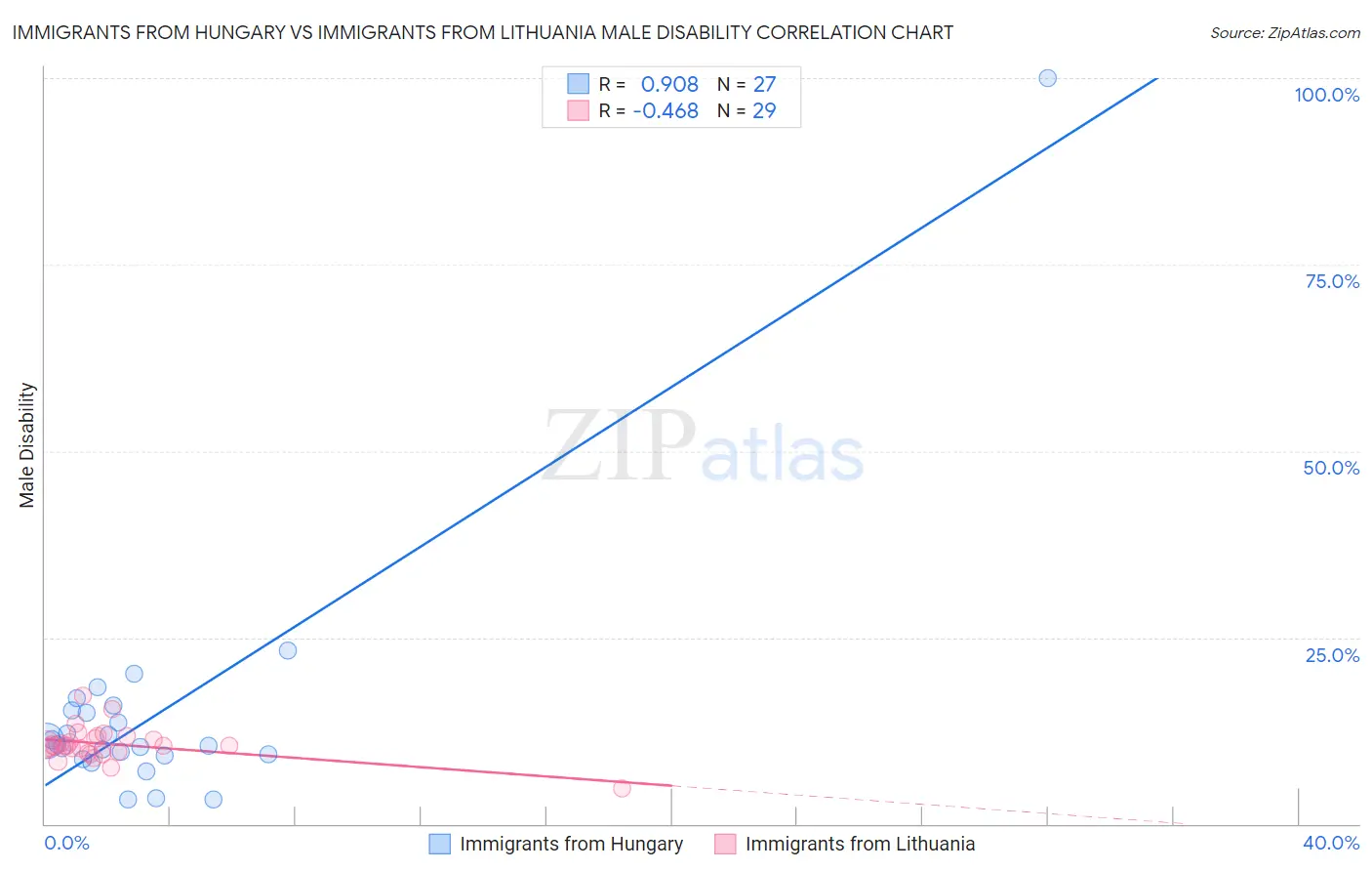 Immigrants from Hungary vs Immigrants from Lithuania Male Disability