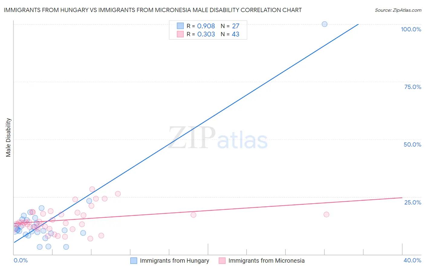 Immigrants from Hungary vs Immigrants from Micronesia Male Disability