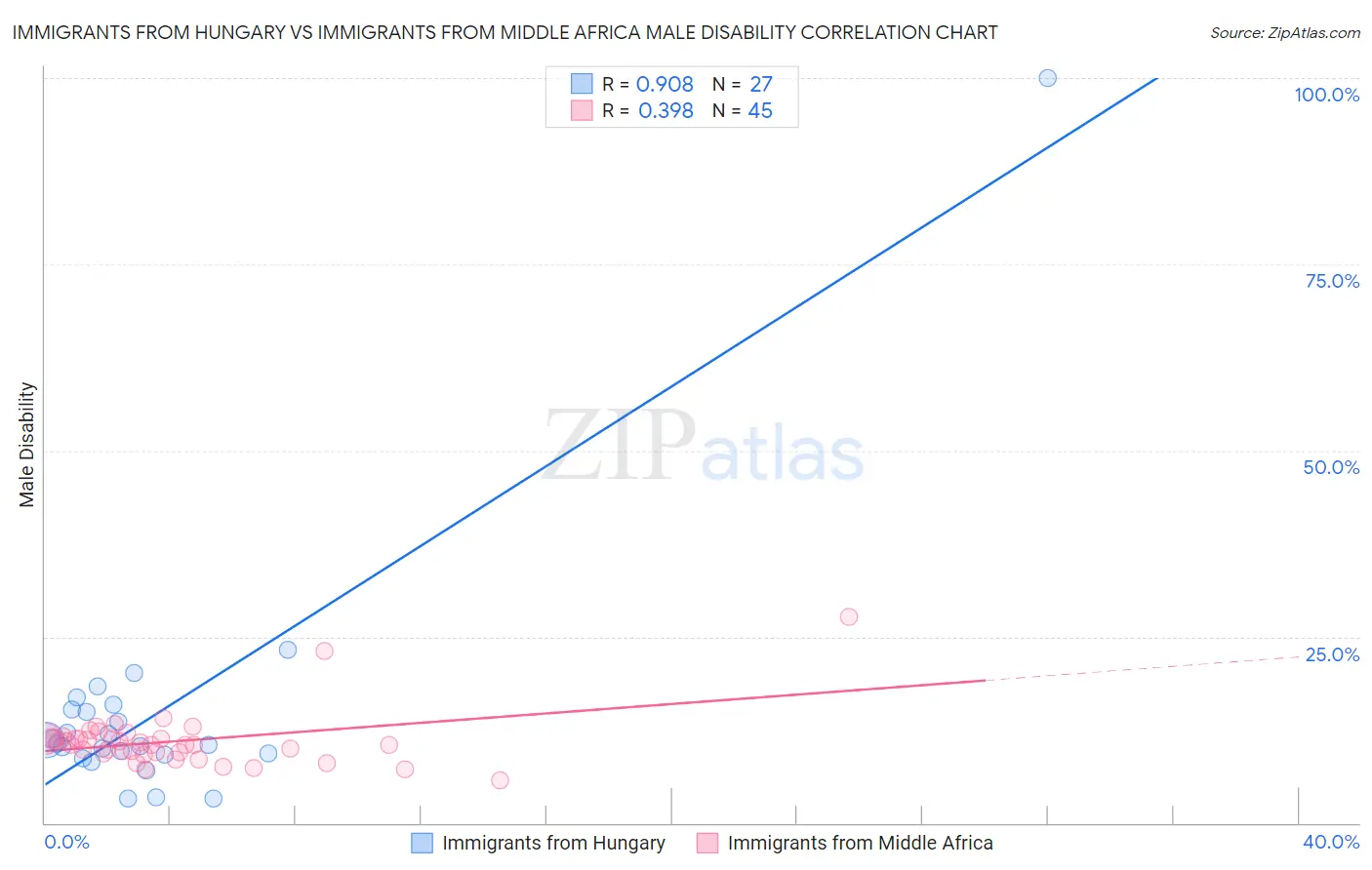 Immigrants from Hungary vs Immigrants from Middle Africa Male Disability