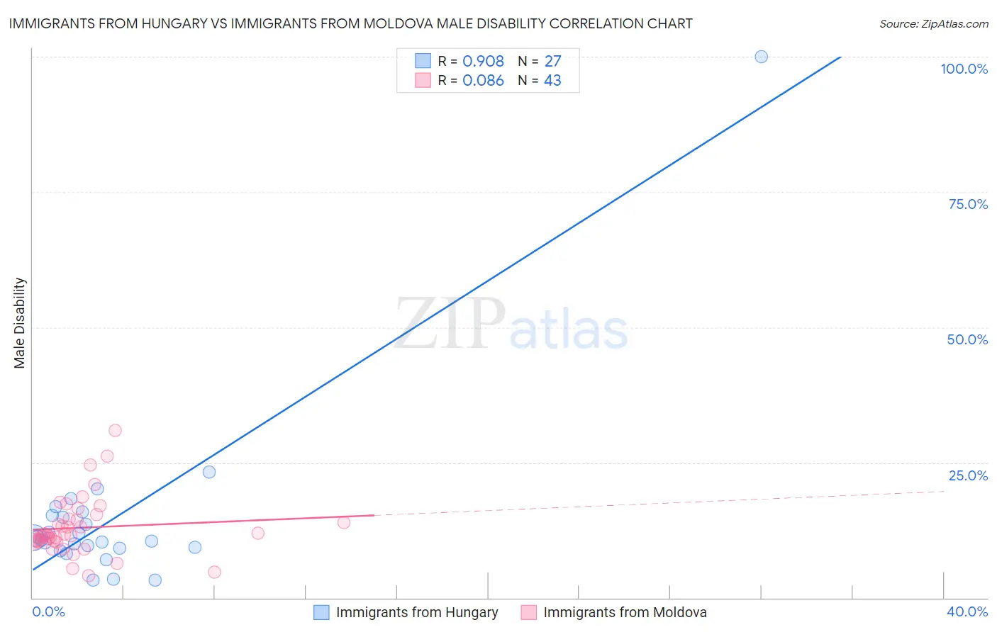 Immigrants from Hungary vs Immigrants from Moldova Male Disability