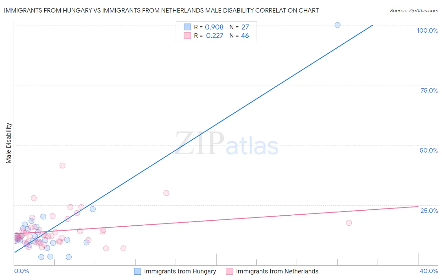 Immigrants from Hungary vs Immigrants from Netherlands Male Disability