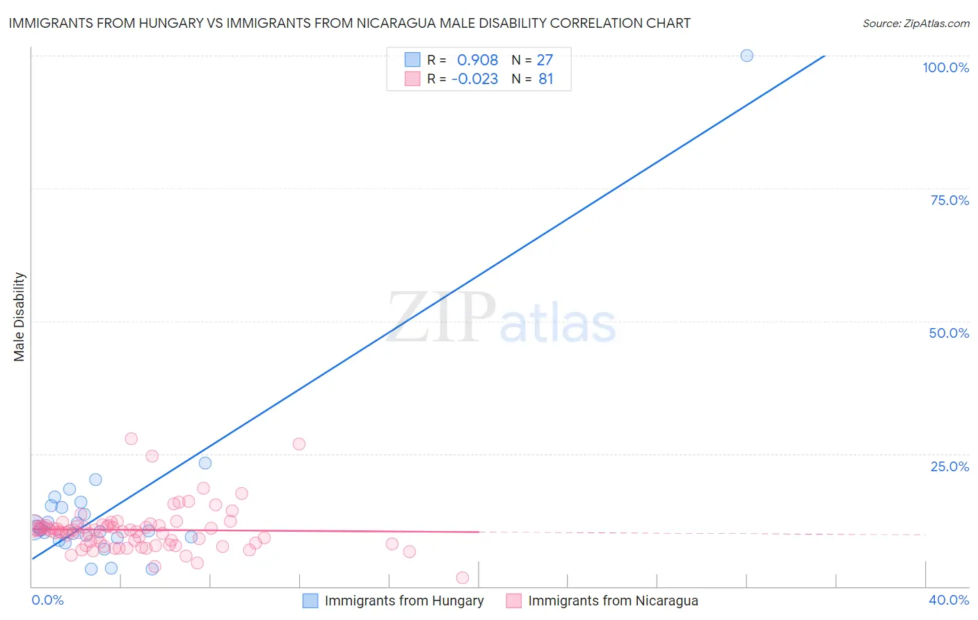 Immigrants from Hungary vs Immigrants from Nicaragua Male Disability