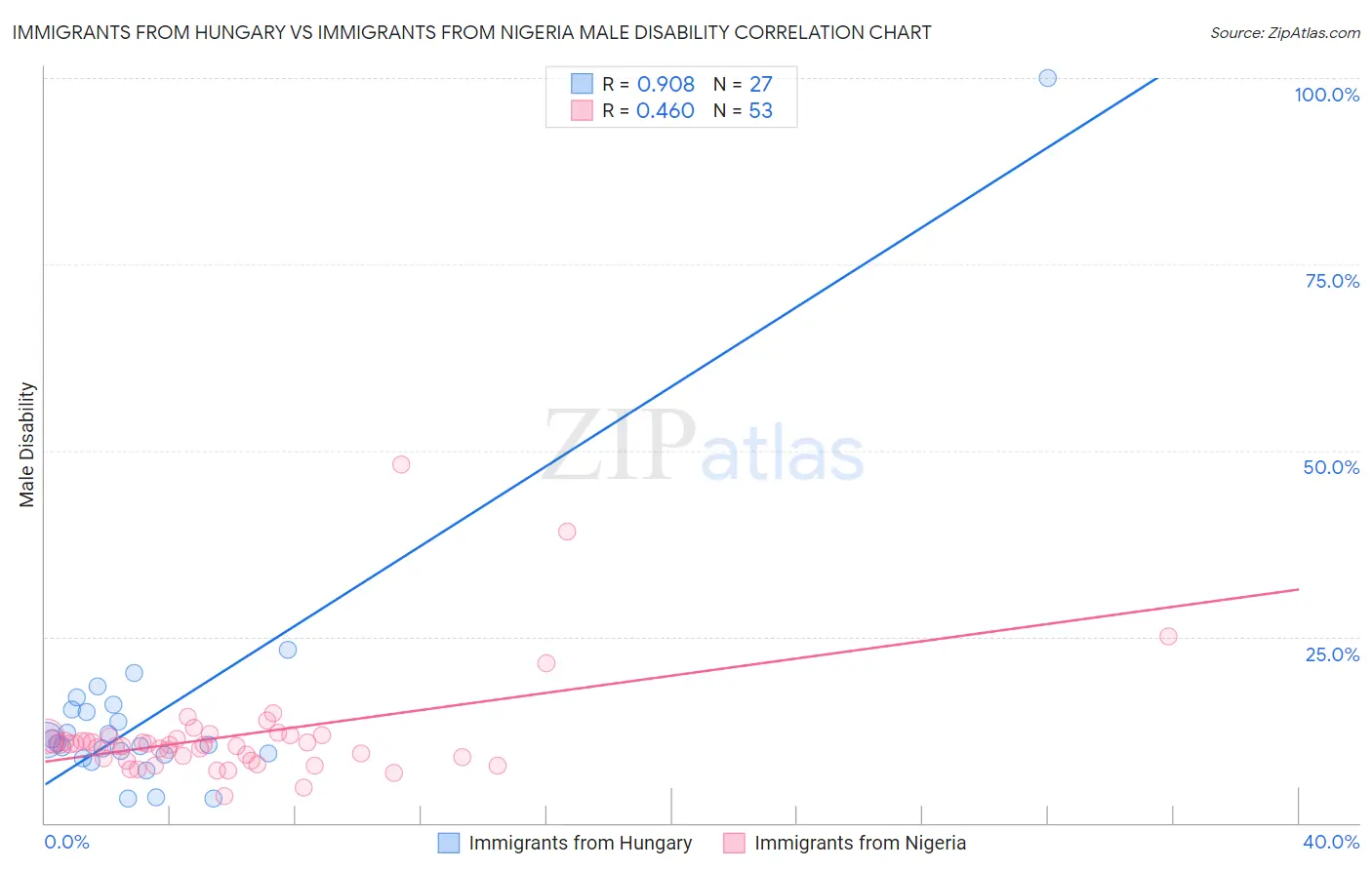 Immigrants from Hungary vs Immigrants from Nigeria Male Disability
