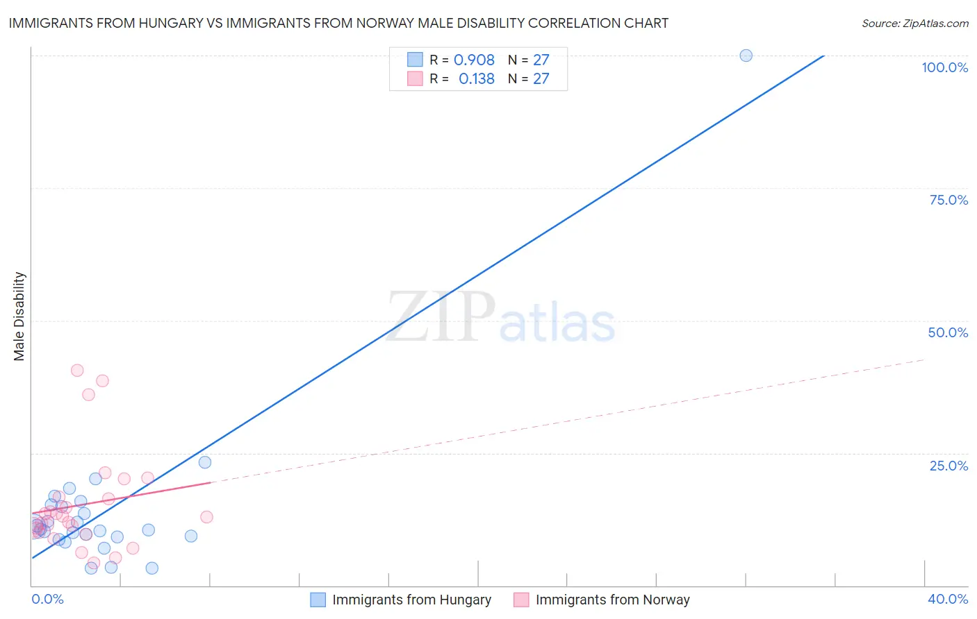 Immigrants from Hungary vs Immigrants from Norway Male Disability