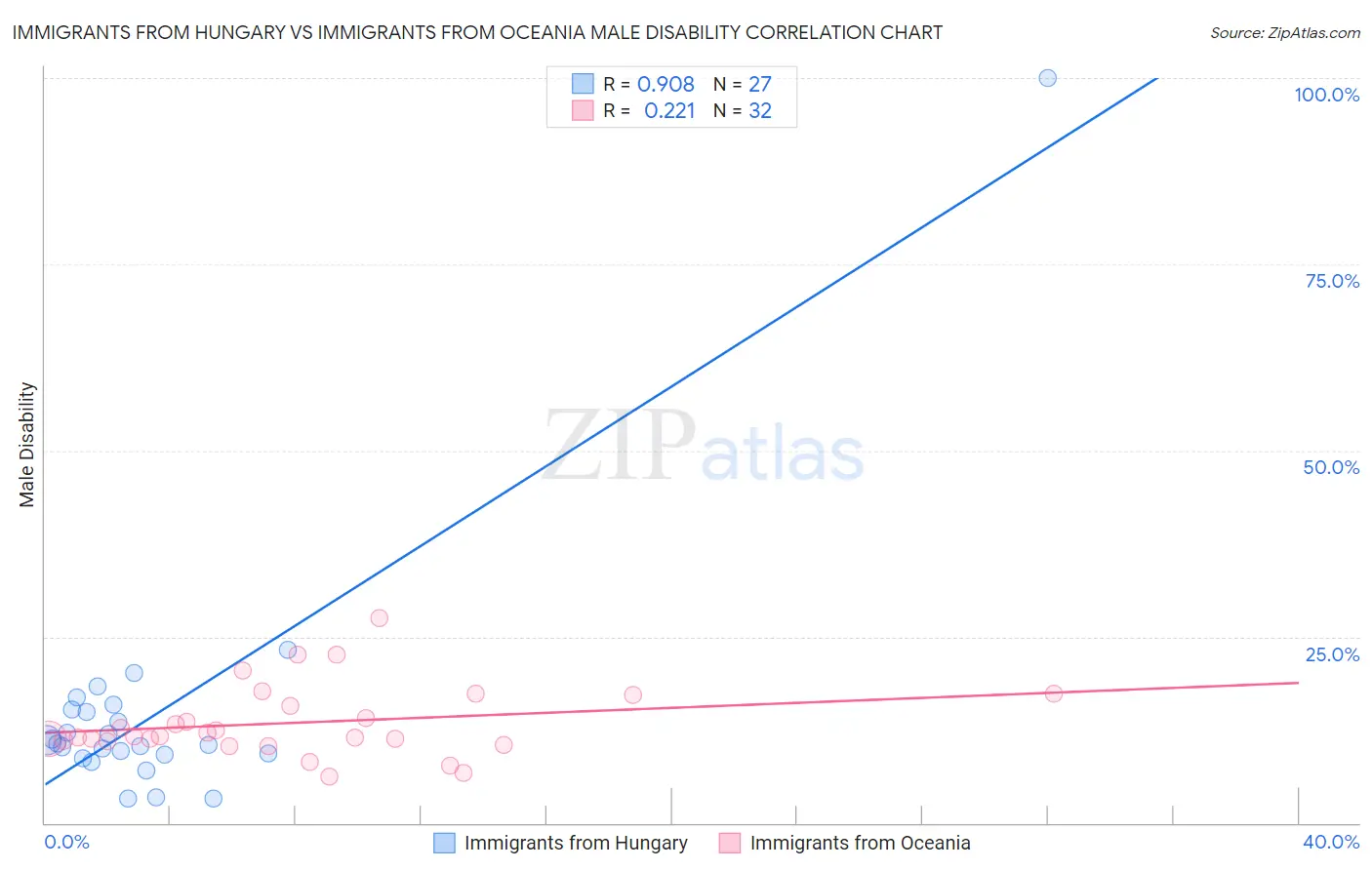 Immigrants from Hungary vs Immigrants from Oceania Male Disability