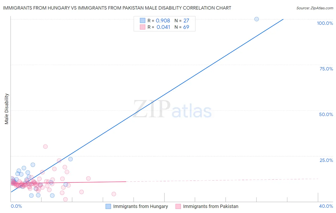 Immigrants from Hungary vs Immigrants from Pakistan Male Disability