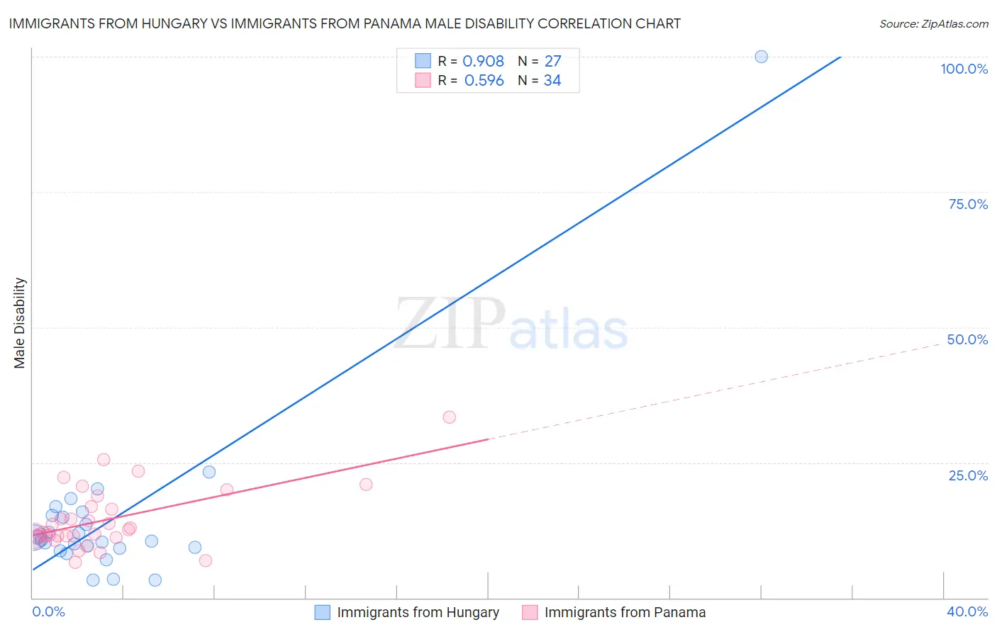 Immigrants from Hungary vs Immigrants from Panama Male Disability