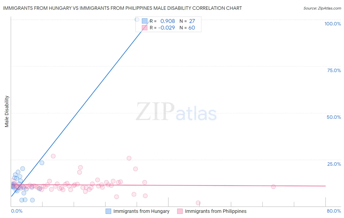 Immigrants from Hungary vs Immigrants from Philippines Male Disability