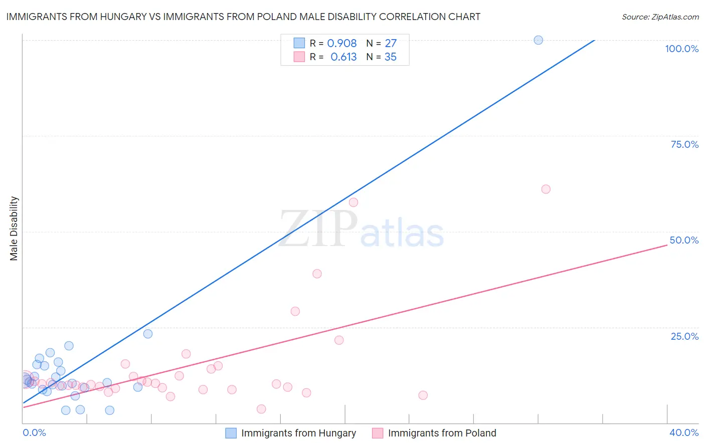 Immigrants from Hungary vs Immigrants from Poland Male Disability