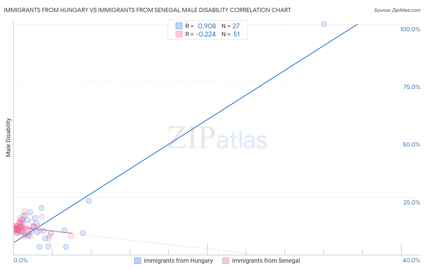 Immigrants from Hungary vs Immigrants from Senegal Male Disability