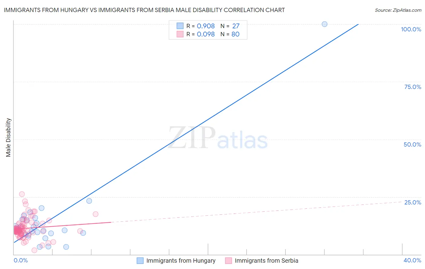 Immigrants from Hungary vs Immigrants from Serbia Male Disability