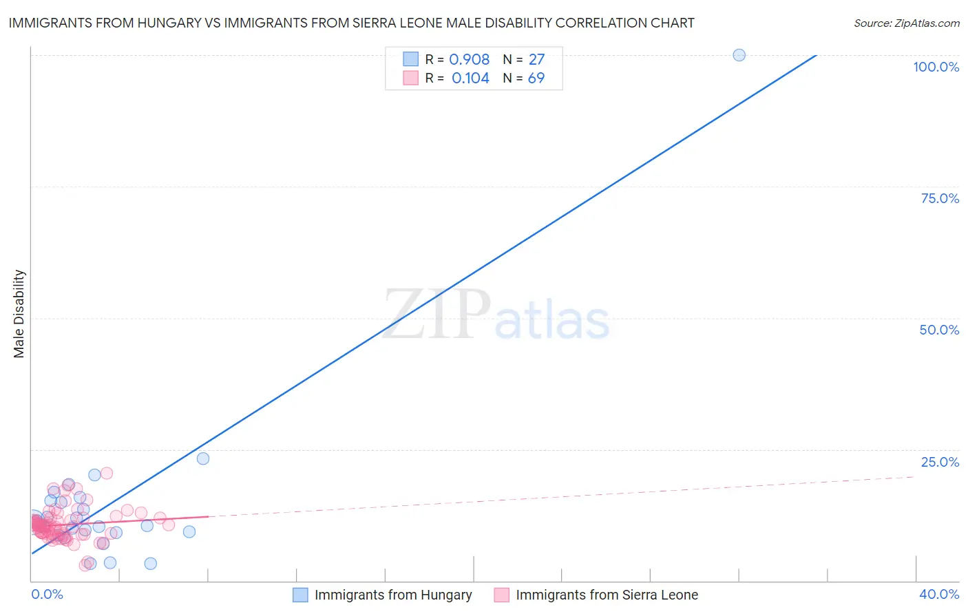 Immigrants from Hungary vs Immigrants from Sierra Leone Male Disability