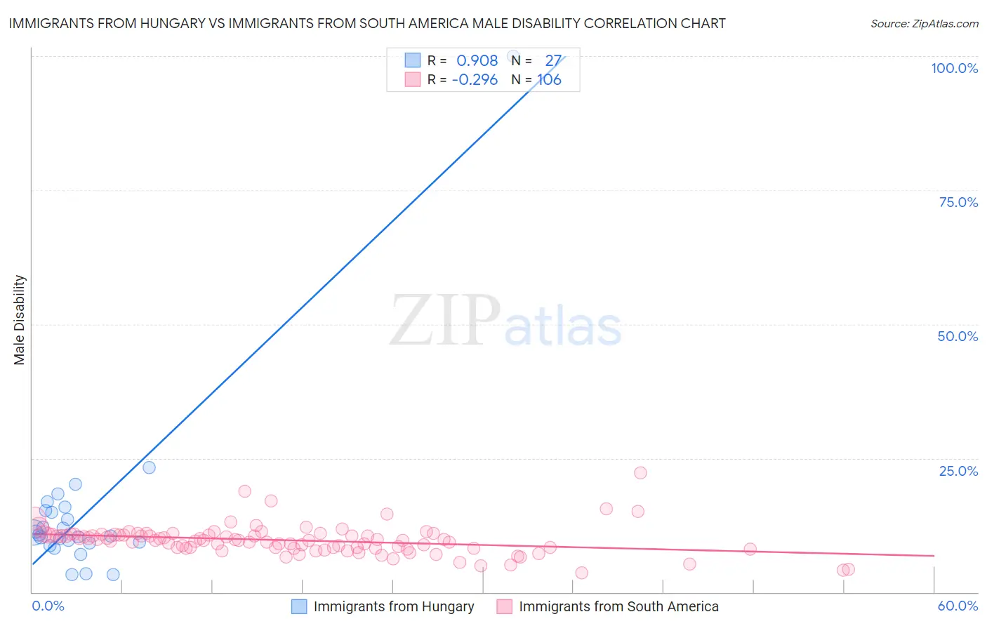 Immigrants from Hungary vs Immigrants from South America Male Disability