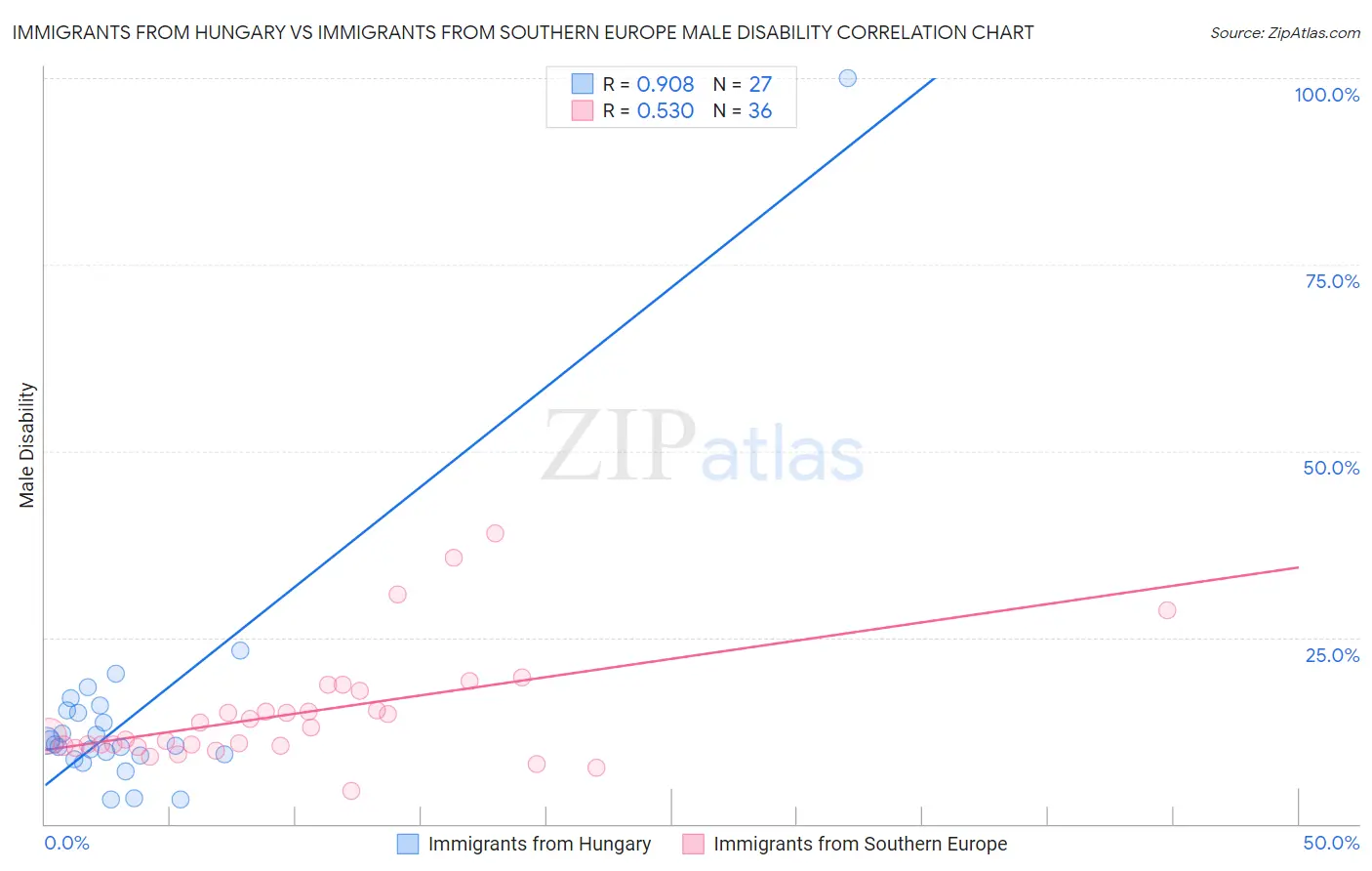 Immigrants from Hungary vs Immigrants from Southern Europe Male Disability