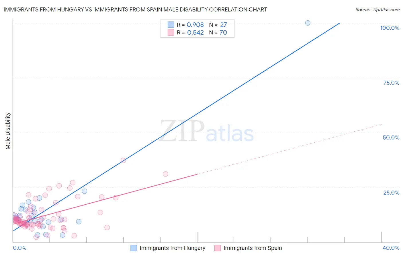 Immigrants from Hungary vs Immigrants from Spain Male Disability