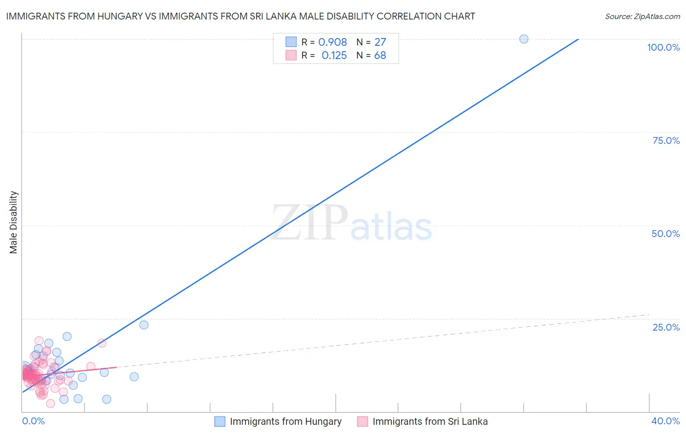 Immigrants from Hungary vs Immigrants from Sri Lanka Male Disability