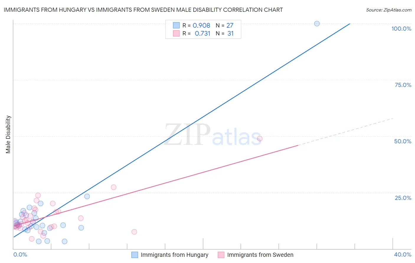 Immigrants from Hungary vs Immigrants from Sweden Male Disability