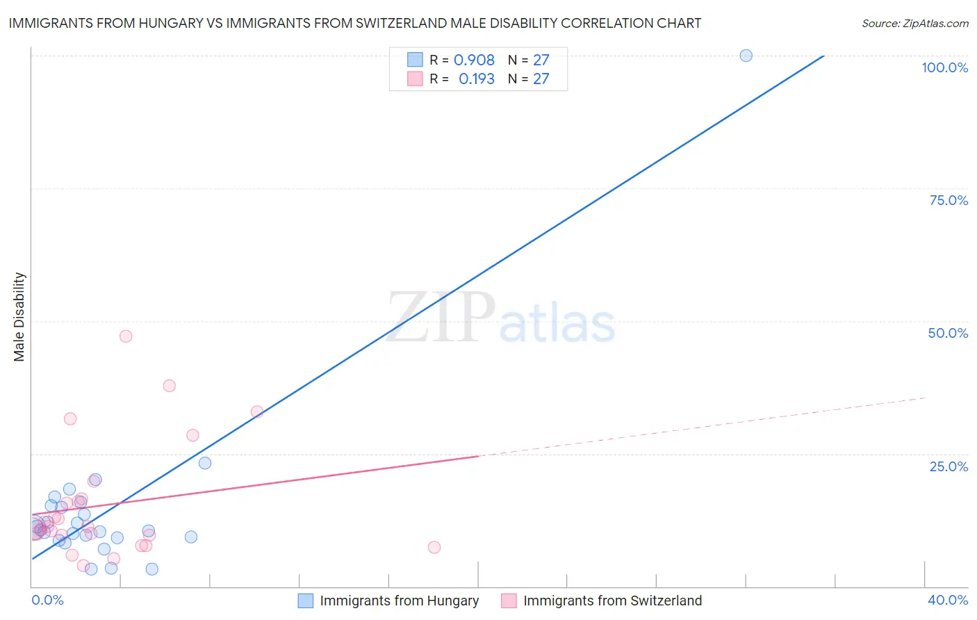 Immigrants from Hungary vs Immigrants from Switzerland Male Disability