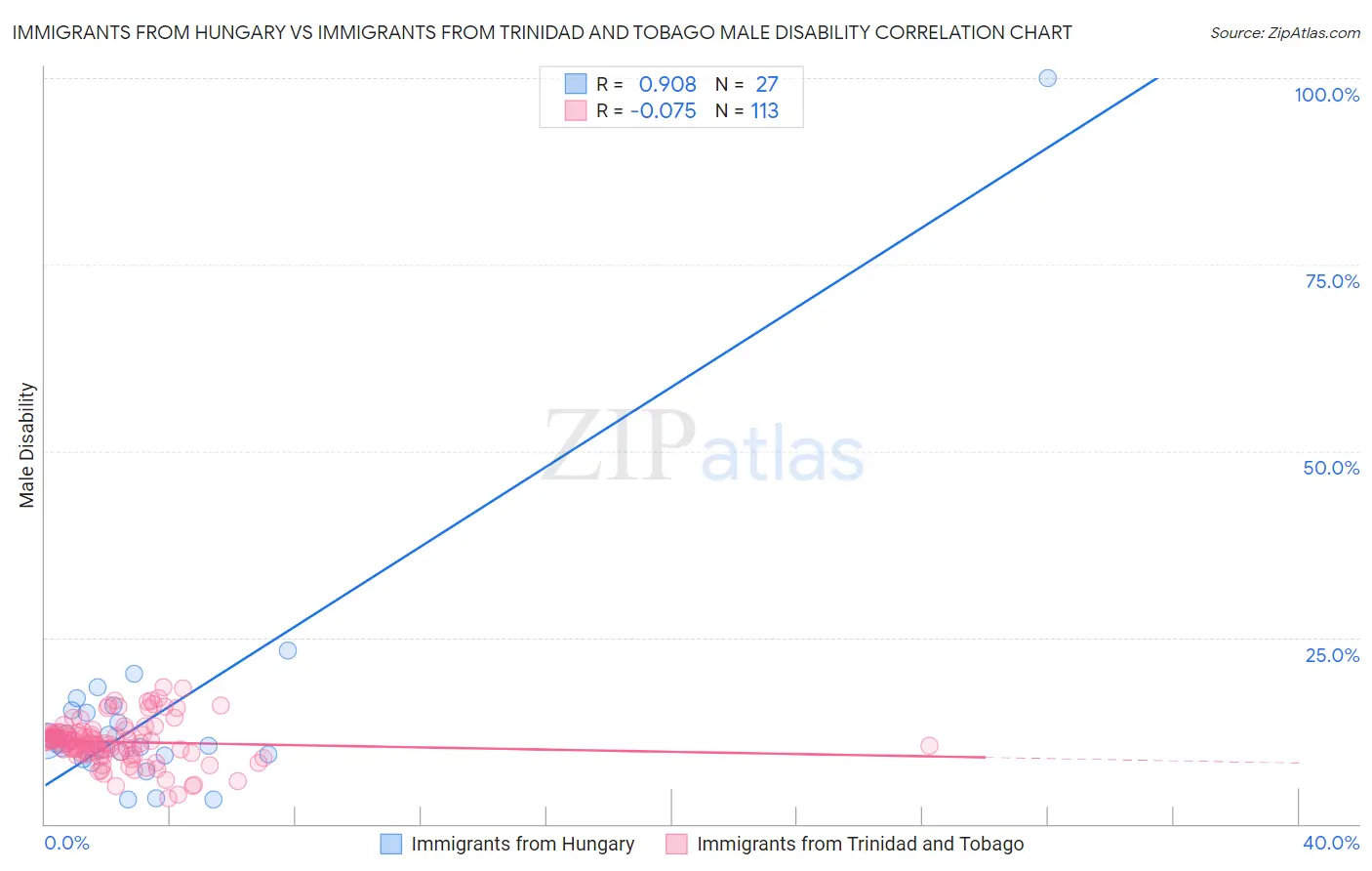 Immigrants from Hungary vs Immigrants from Trinidad and Tobago Male Disability