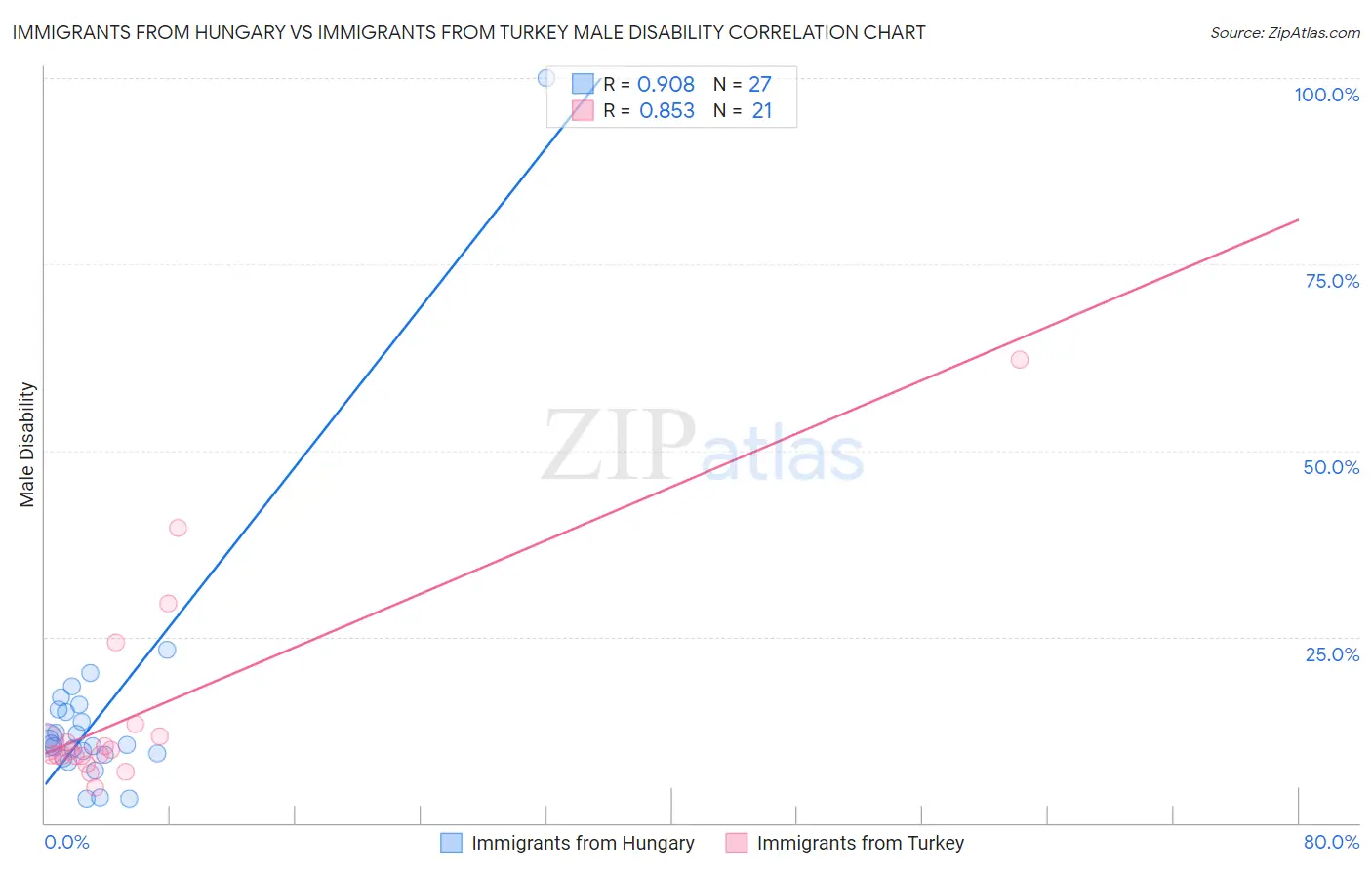 Immigrants from Hungary vs Immigrants from Turkey Male Disability