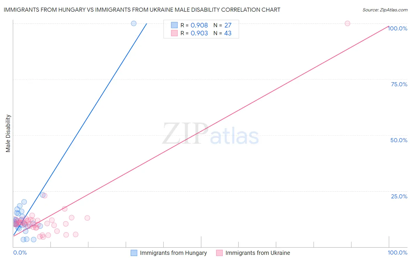Immigrants from Hungary vs Immigrants from Ukraine Male Disability