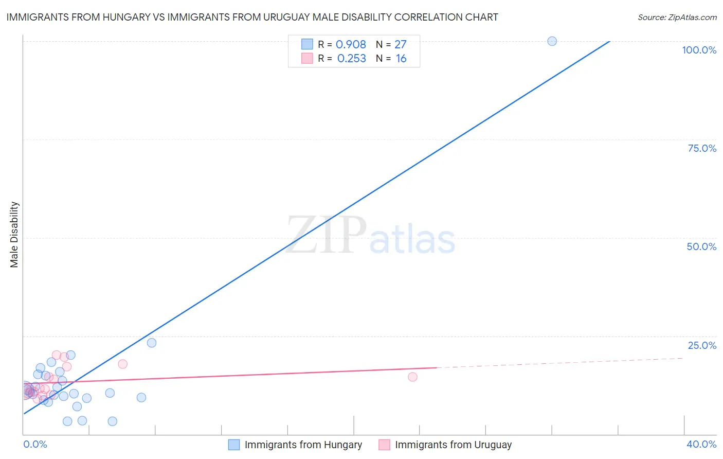 Immigrants from Hungary vs Immigrants from Uruguay Male Disability
