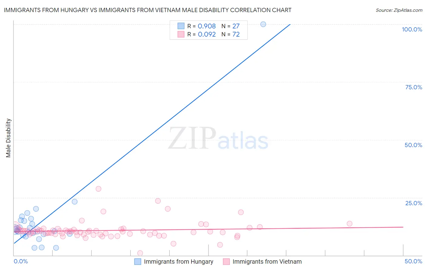 Immigrants from Hungary vs Immigrants from Vietnam Male Disability
