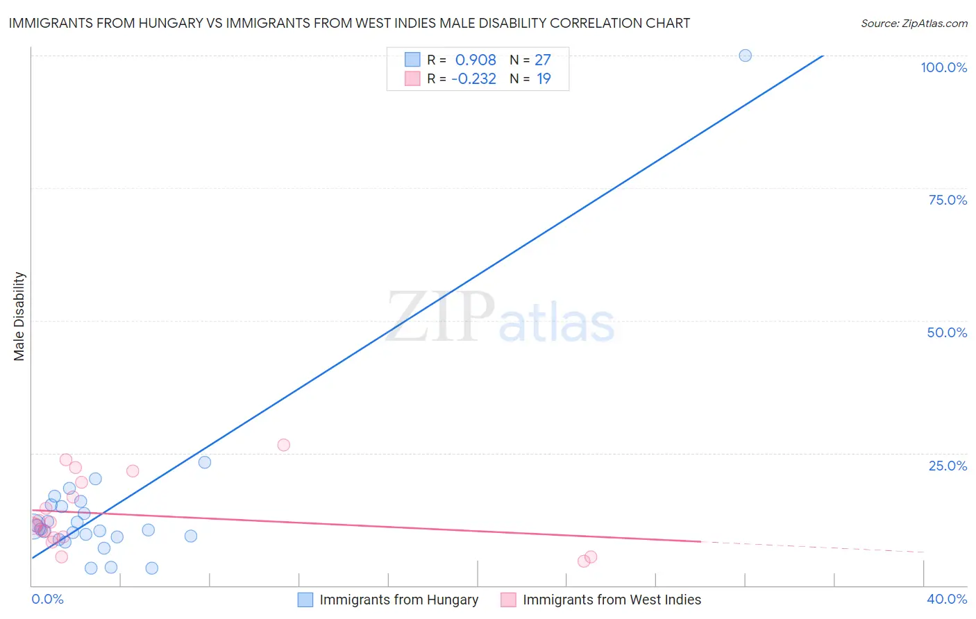 Immigrants from Hungary vs Immigrants from West Indies Male Disability