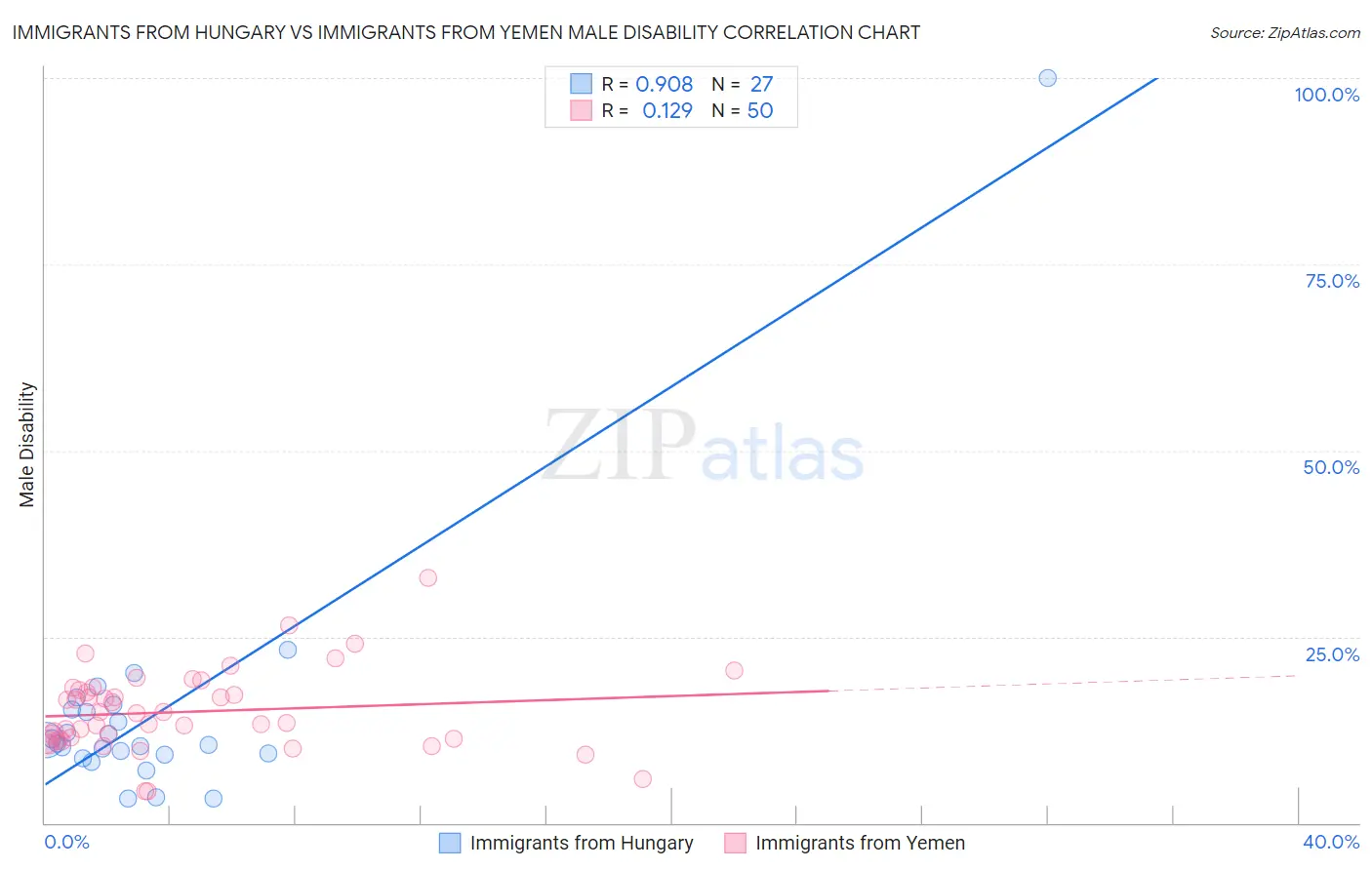 Immigrants from Hungary vs Immigrants from Yemen Male Disability